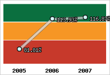  Evolution de l'activité