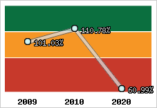  Evolution de l'activité