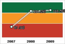  Evolution de l'activité