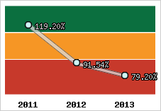  Evolution de l'activité