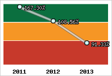  Evolution de l'activité