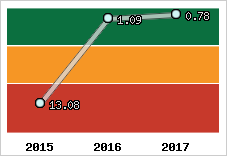 Capacité de remboursement