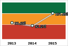  Evolution de l'activité