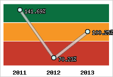  Evolution de l'activité