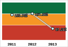  Evolution de l'activité