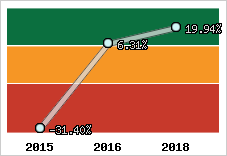 Rentabilité de l'exploitation