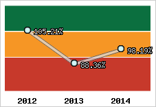  Evolution de l'activité