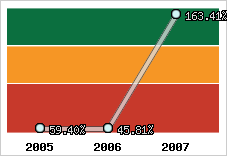 Evolution de l'activité