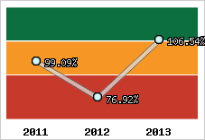  Evolution de l'activité
