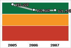  Evolution de l'activité