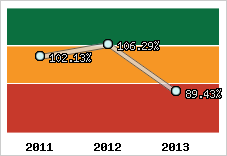  Evolution de l'activité
