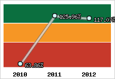  Evolution de l'activité