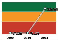  Evolution de l'activité