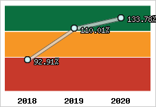  Evolution de l'activité