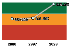  Evolution de l'activité