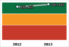  Evolution de l'activité