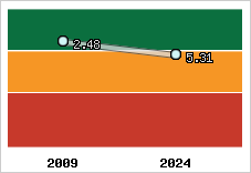 Capacité de remboursement