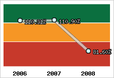  Evolution de l'activité
