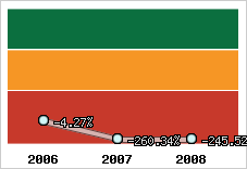  Rentabilité nette finale
