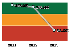  Evolution de l'activité