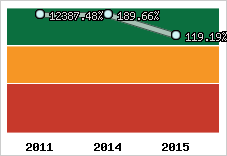  Evolution de l'activité