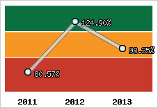  Evolution de l'activité