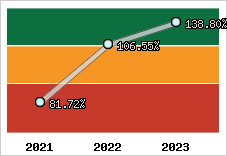  Evolution de l'activité