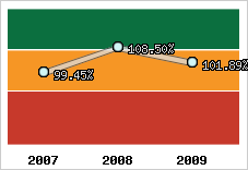  Evolution de l'activité