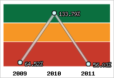  Evolution de l'activité