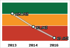  Evolution de l'activité