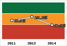  Evolution de l'activité