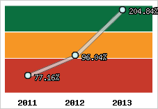  Evolution de l'activité
