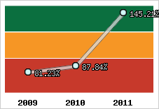  Evolution de l'activité