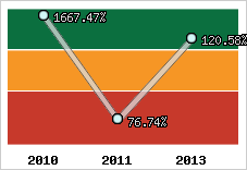  Evolution de l'activité