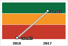 Rentabilité de l'exploitation