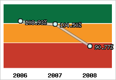  Evolution de l'activité