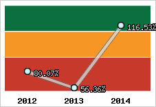  Evolution de l'activité