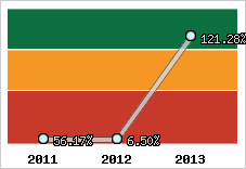  Evolution de l'activité