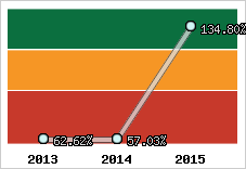  Evolution de l'activité