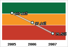  Evolution de l'activité