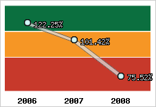  Evolution de l'activité