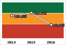  Evolution de l'activité