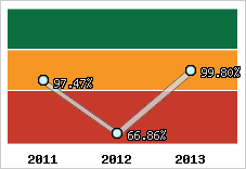  Evolution de l'activité