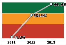  Evolution de l'activité