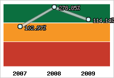  Evolution de l'activité