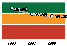  Evolution de l'activité
