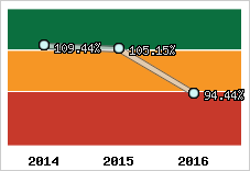  Evolution de l'activité