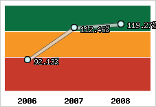  Evolution de l'activité