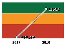 Rentabilité de l'exploitation