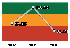  Evolution de l'activité